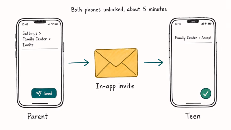 Flow diagram showing parent invite traveling to teen Snapchat with accept step linking both accounts.