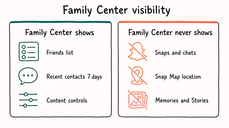 Two column comparison of what Snapchat Family Center shows parents versus what it never reveals.