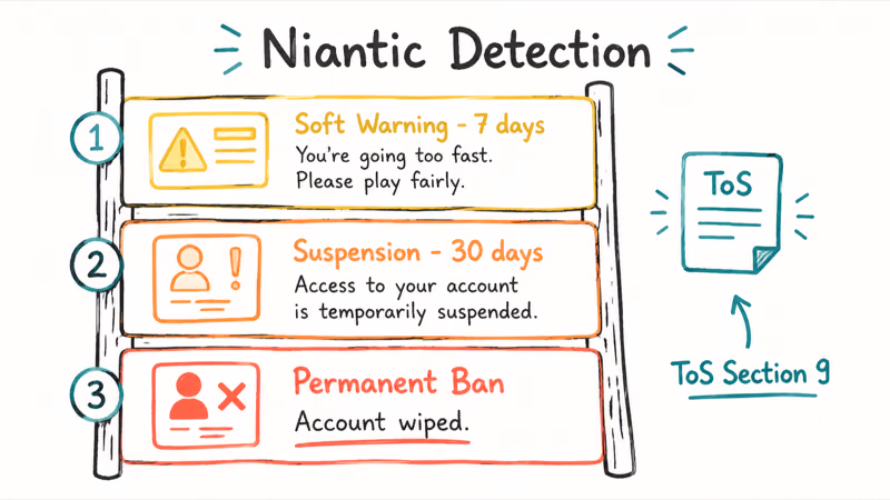 Three-step consequence ladder showing Niantic soft warning suspension and permanent ban escalation for spoofing
