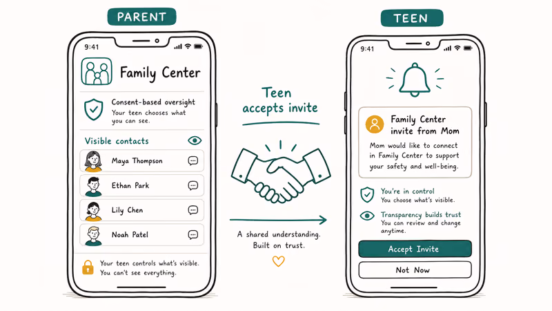Family Center dashboard on parent phone connecting to teen invite notification through teal consent handshake