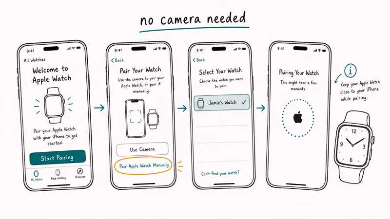 Four iPhone screens showing the manual Apple Watch pairing sequence from Start Pairing to confirmation animation