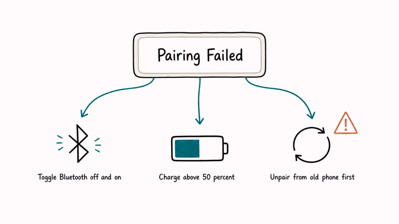 Branching diagram mapping Apple Watch pairing failure causes to Bluetooth charge and unpair fixes