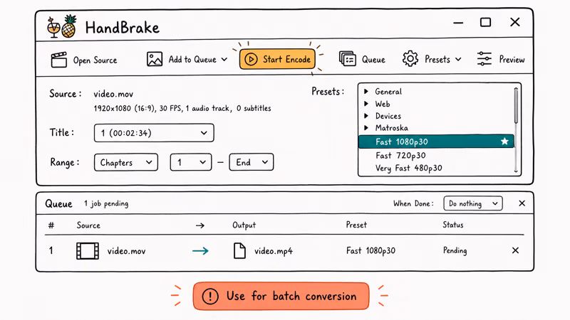 HandBrake window with Fast 1080p30 preset MOV to MP4 queue and Start Encode button highlighted