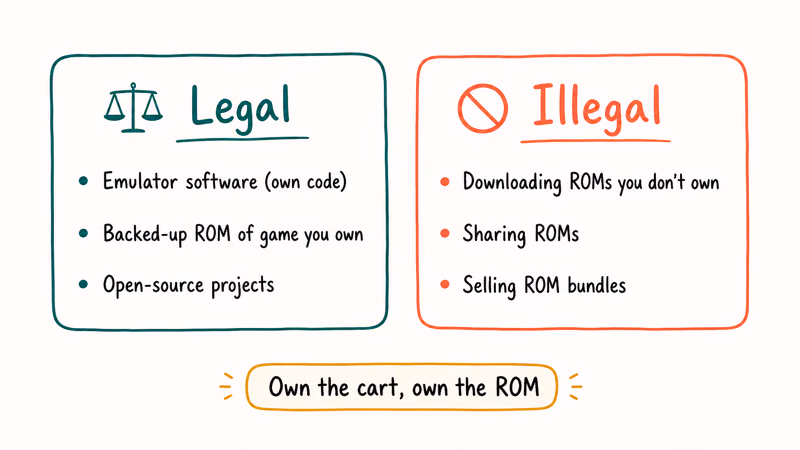 Emulator legality comparison cards legal software and own ROMs versus illegal piracy practices