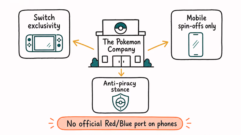 Pokemon Company hub with three outer cards Switch exclusivity mobile spin-offs and anti-piracy