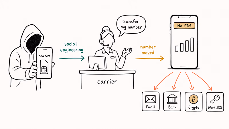 Diagram showing an attacker rerouting a phone number through a carrier to hijack linked accounts
