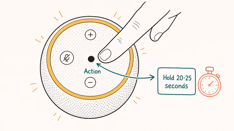 Top down Echo Dot illustration with finger pressing action button and orange light ring labeled hold 20 to