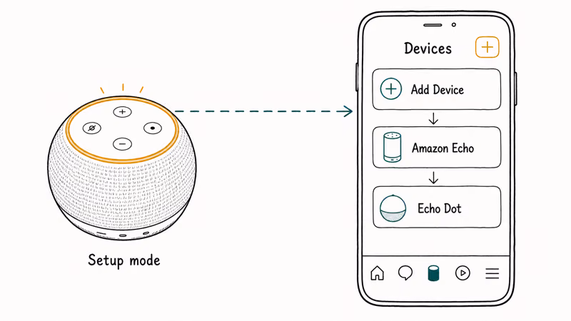 Alexa app Devices plus Add Device Amazon Echo Echo Dot path beside Echo Dot in orange setup mode.
