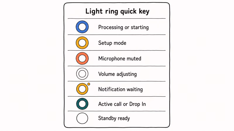 Echo Dot light ring color key listing blue orange red white yellow green and standby ring states.
