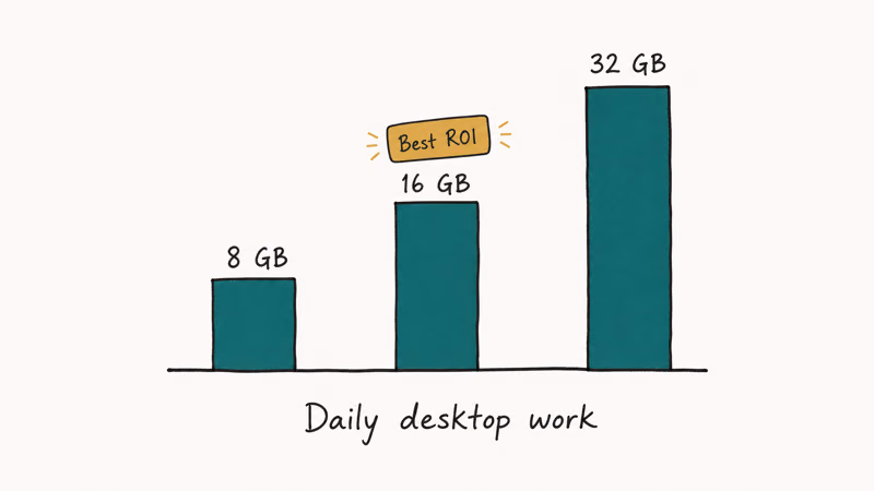 Hand-drawn bar chart comparing 8 16 and 32 GB RAM with 16 GB tagged best ROI for daily