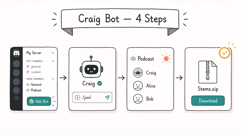 Four-step illustration of inviting Craig bot to a Discord server and downloading recorded voice stems.