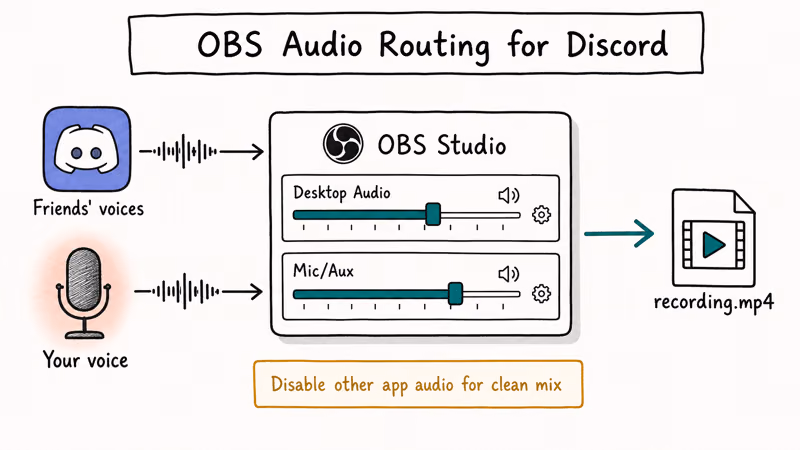 Hand-drawn diagram showing Discord audio and mic input routed into OBS Studio mixer for recording.