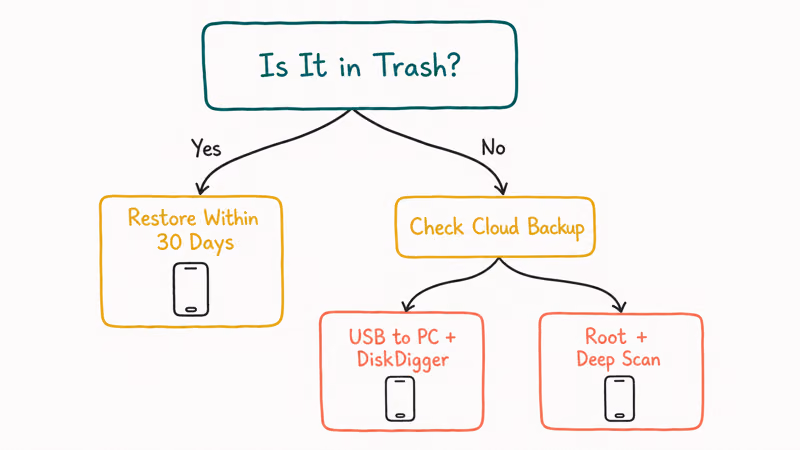 Decision tree walking call recording recovery from app trash to cloud backup to USB and rooted deep scan