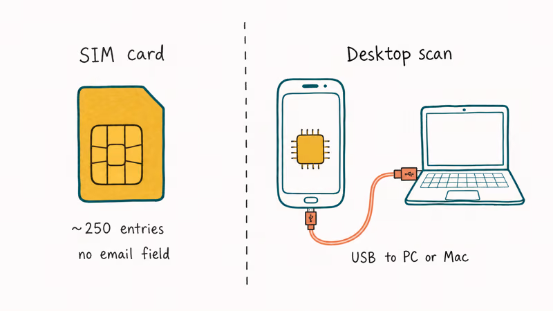 Hand-drawn comparison of SIM card contact storage versus phone internal storage scanned over USB