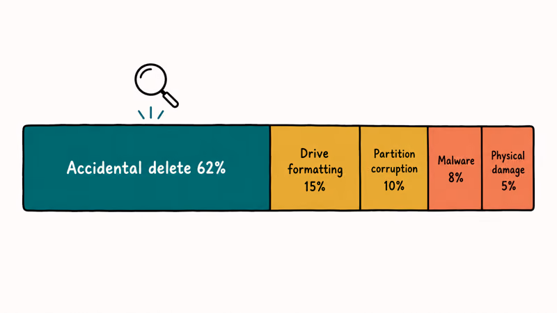 Horizontal stacked bar of NTFS data loss causes with accidental delete leading at 62 percent