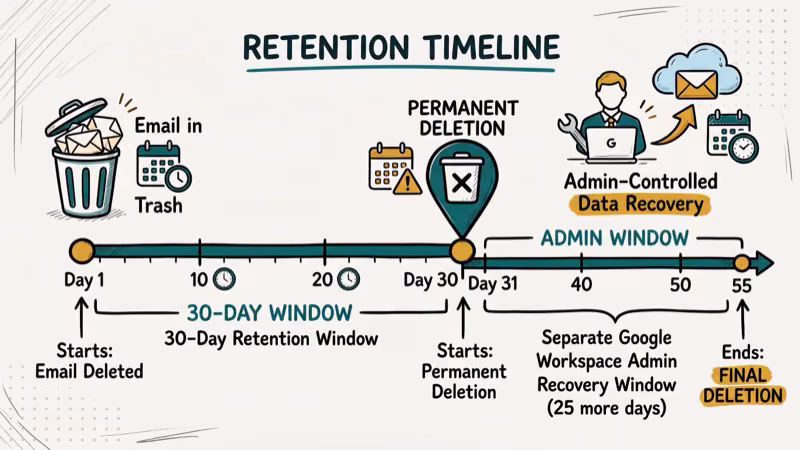 Timeline diagram showing 30-day email in Trash window then permanent deletion and 25-day Workspace admin recovery extension