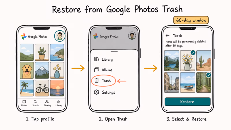 Three phone screens showing the tap profile open Trash and Restore steps in Google Photos