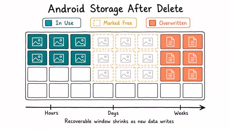 Diagram showing Android storage blocks marked free after deletion before being overwritten over time