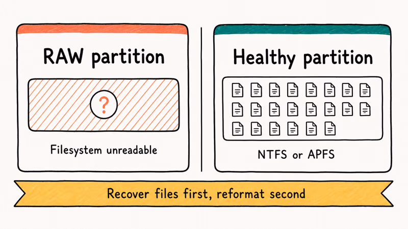 Comparison of RAW partition with hatched filesystem versus healthy partition with readable file icons.
