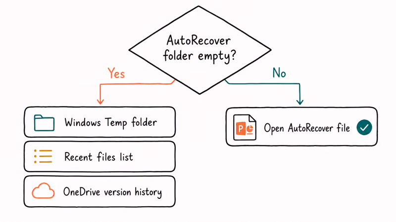 Decision diagram for empty AutoRecover folder leading to Temp folder Recent files OneDrive version fallbacks.