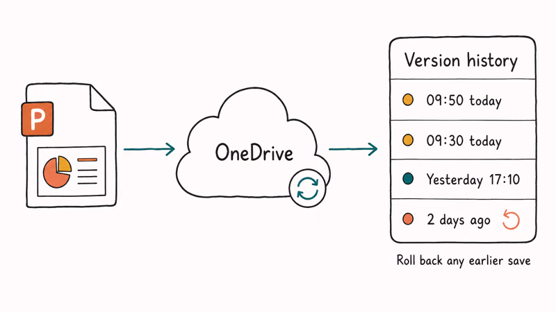 Diagram of PowerPoint syncing to OneDrive with version history list showing earlier save points available.