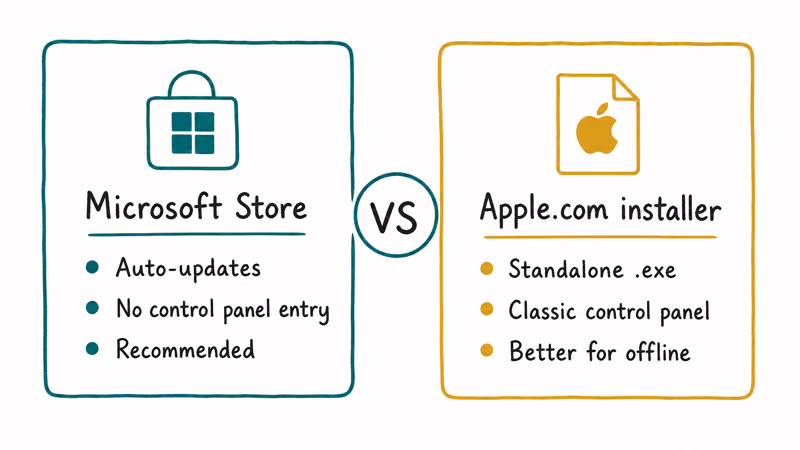 iTunes install source comparison Microsoft Store auto-update versus Apple standalone exe installer