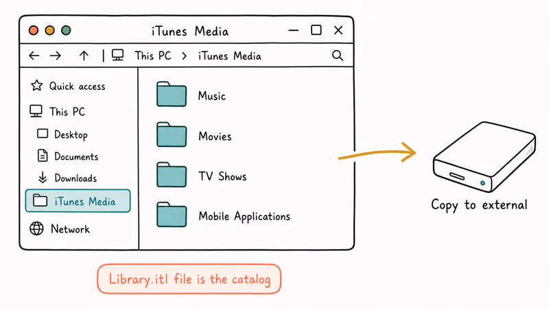 iTunes Media folder tree with Music Movies TV Shows and Apps subfolders copied to external drive
