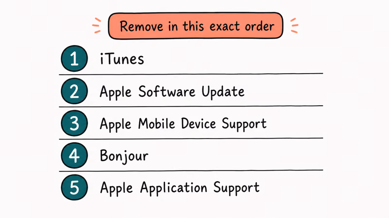 Five-step iTunes Windows uninstall order list iTunes Apple Software Update Mobile Device Bonjour and Support