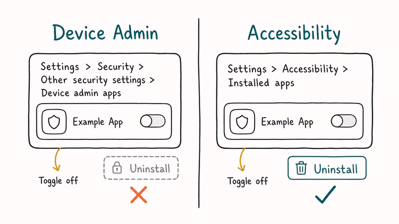 Two Settings menu paths that revoke Device Admin and Accessibility permissions on Android.