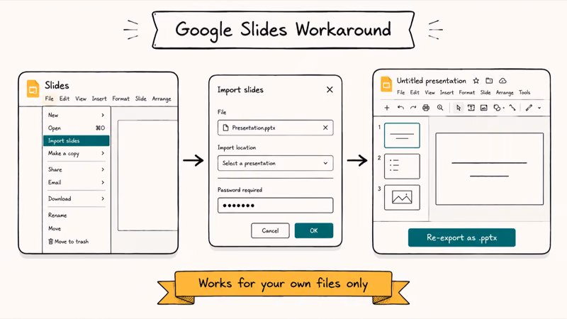 Three-card hand-drawn workflow importing a PowerPoint into Google Slides to remove a known password.
