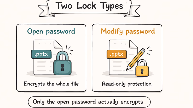 Side-by-side hand-drawn cards comparing PowerPoint open password versus modify password protection.