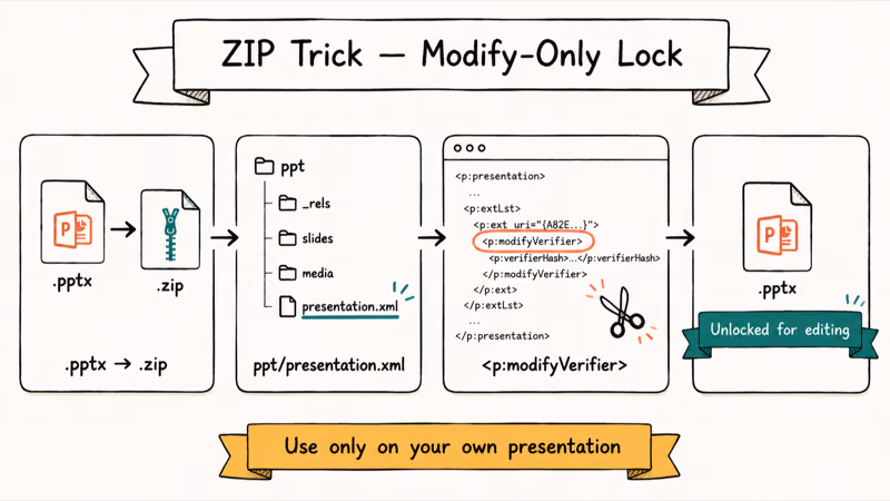 Four-step illustration of renaming pptx to zip removing the modifyVerifier XML node and re-zipping the file.