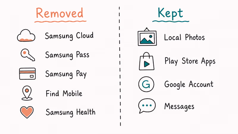 Side-by-side comparison showing Samsung data removed versus local data kept after account removal