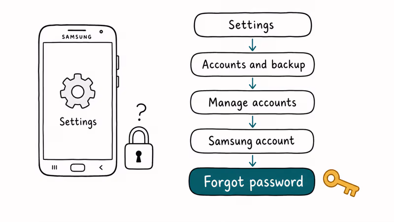 Hand-drawn Samsung phone showing settings path to forgot password option for account recovery