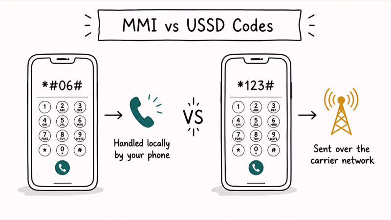 Side-by-side phone dialers showing local MMI versus carrier-bound USSD codes with arrows to handset and tower.