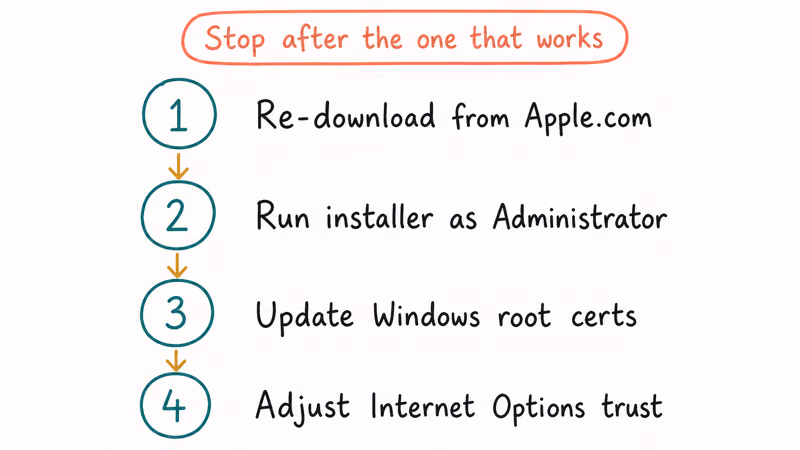 Four step iTunes signature fix list re-download run as admin update certs and adjust Internet Options