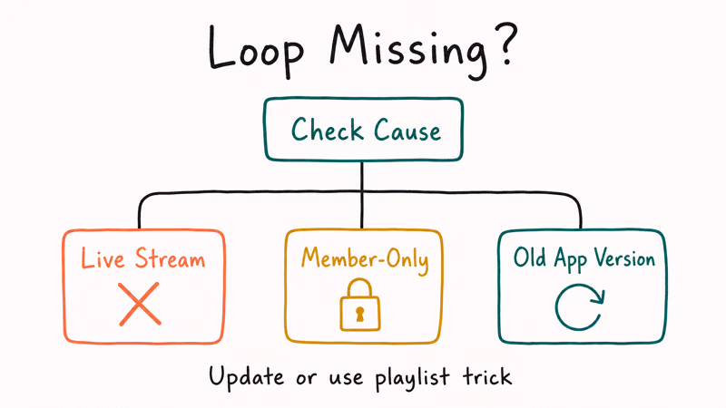 Triage tree showing causes of missing YouTube Loop option including live streams member-only and outdated app