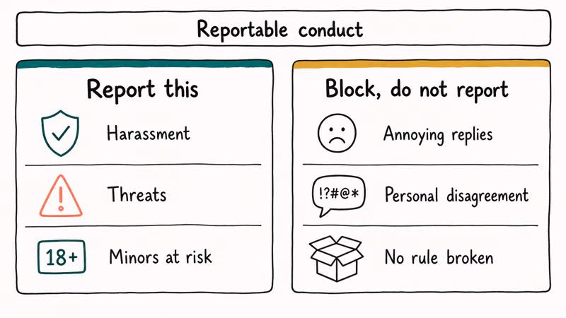 Comparison grid of reportable Discord conduct versus block only situations across two color coded columns.