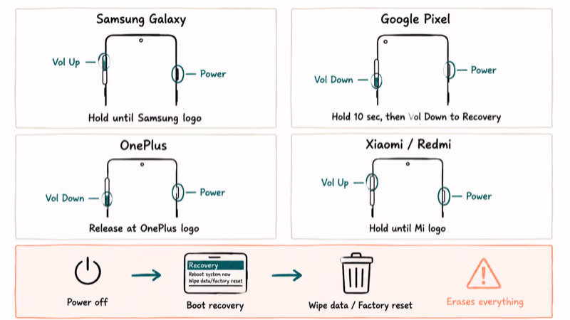 Android recovery key combo grid with factory reset warning strip
