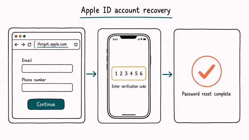 Three card flow for Apple ID password reset via iforgot apple com verification code and reset confirmation.