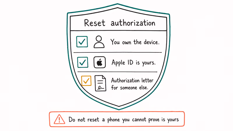 Hand drawn authorization shield listing iPhone ownership Apple ID and authorization letter checks for reset.