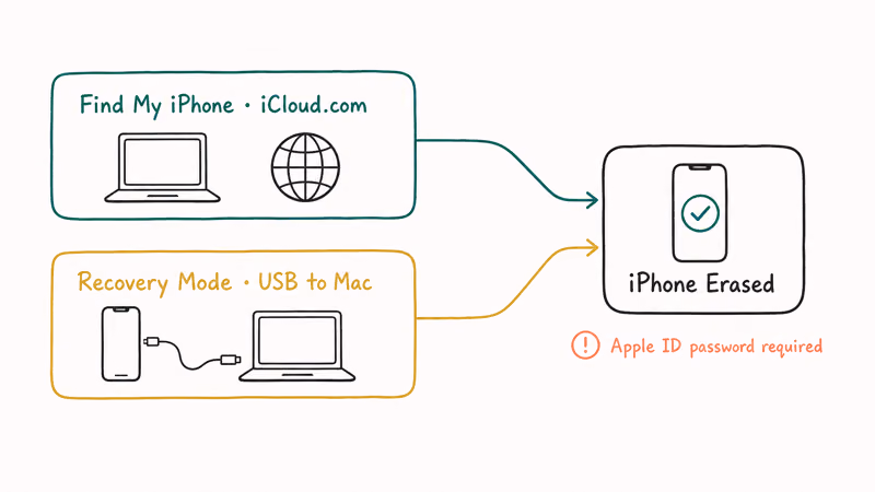Two hand-drawn lanes showing Find My iPhone erase and Recovery Mode paths converging on erased iPhone outcome.