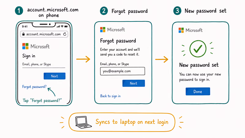 Three-step Microsoft account password reset web flow account site forgot password and new password set