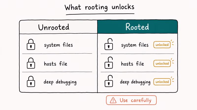Two column comparison of unrooted versus rooted BlueStacks capabilities for system files hosts file debugging.