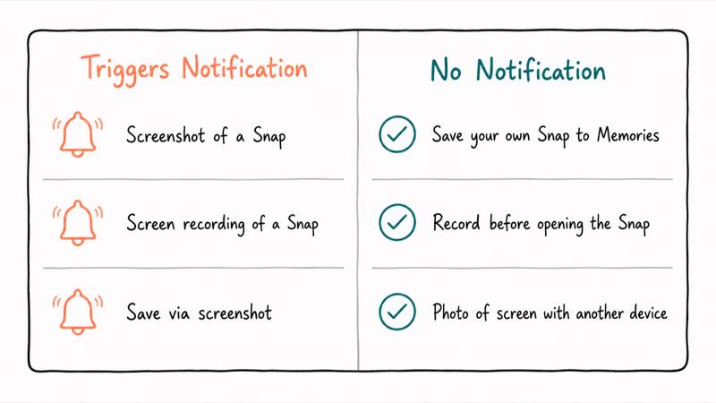 Two column comparison card listing Snapchat actions that trigger notifications versus actions that stay silent