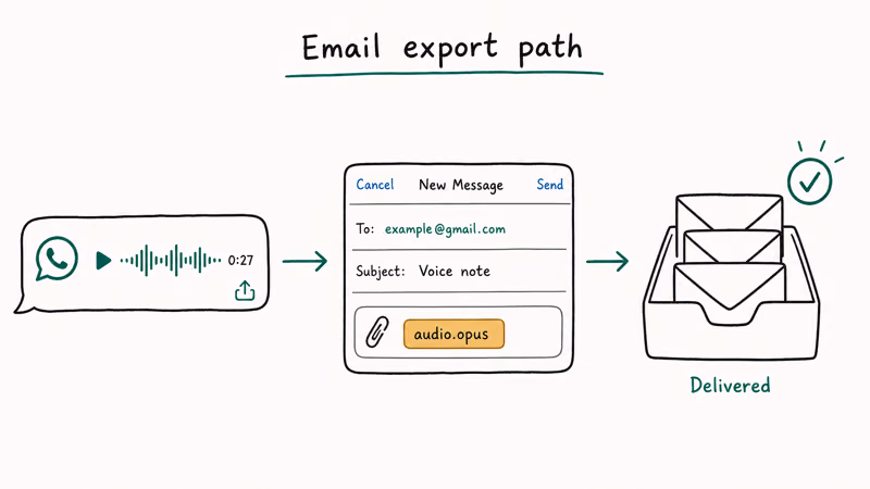Three node flow exporting WhatsApp voice message as email attachment to inbox with delivery confirmation.