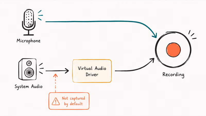 Microphone audio recording while system sound routes through a virtual audio driver on Mac