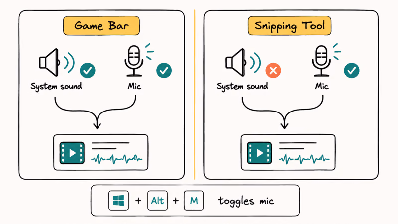 Comparison showing Game Bar capturing system and microphone audio while the Snipping Tool records microphone only