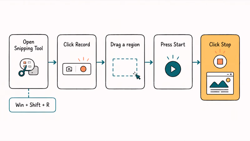Flow of Snipping Tool steps from opening the app to dragging a region and stopping the recording