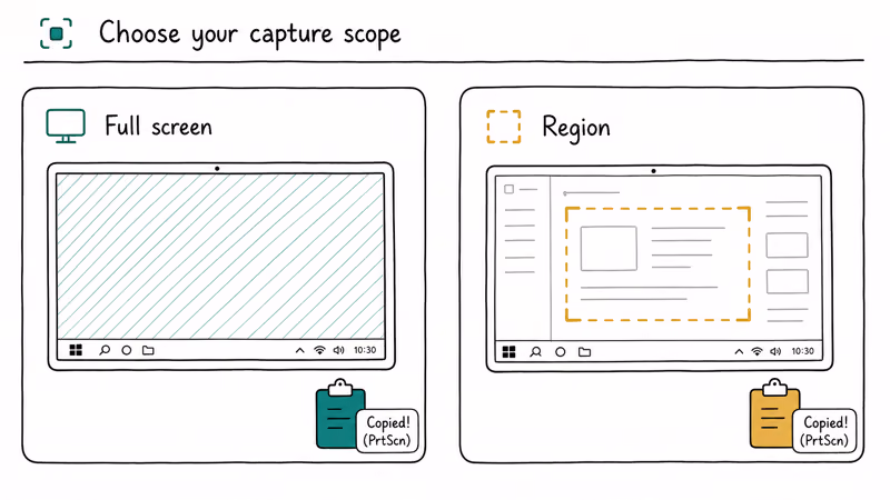 Side by side comparison of full screen PrtScn capture versus selected region capture with clipboard icons.